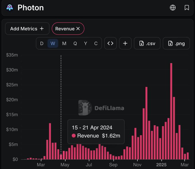 A DefiLlama analytics chart for 'Photon' shows weekly Revenue in pink bars, highlighting $1.62m for 15-21 Apr 2024 with peaks reaching over $30m.