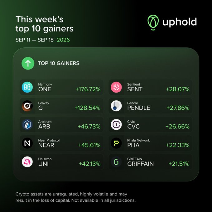 A dark-themed infographic from Uphold titled "This week's top 10 gainers" (SEP 11 – SEP 18, 2026) lists the top-performing cryptocurrencies, with Harmony (ONE) leading at +176.72%, followed by Gravity (G) at +128.54%, and Sentient (SENT) at +28.07%. The graphic complements the post by providing a visual weekly recap of market movers for followers of @UpholdMarkets, and includes a disclaimer noting that crypto assets are unregulated and highly volatile.
