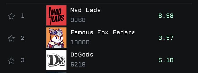 A simple ranking list featuring three NFT collections: #1 Mad Lads (8.98), #2 Famous Fox Federation (3.57), and #3 DeGods (5.10), each with follower counts.