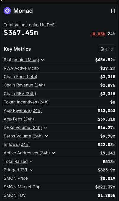 The image displays a dashboard of key metrics for Monad, showing its Total Value Locked in DeFi at $367.45m, along with other figures like a $456.52m stablecoin market cap, $13,043 in app revenue, and 19,141 active addresses over 24 hours, which directly supports the post's claim of current TVL at $367.45M on day 54 of tracking progress toward a $5 billion TVL goal.