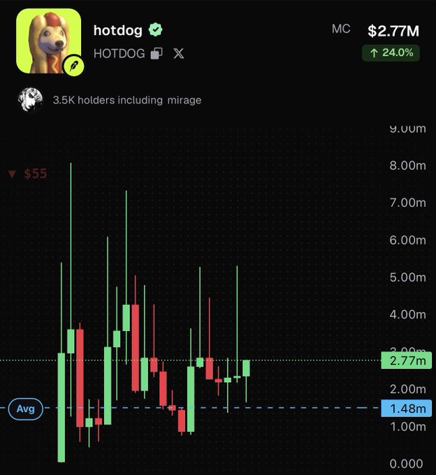 A trading chart for the memecoin 'hotdog' (HOTDOG) shows a market cap of $2.77M, up 24.0%, with 3.5K holders including mirage, and an average price of 1.48m.