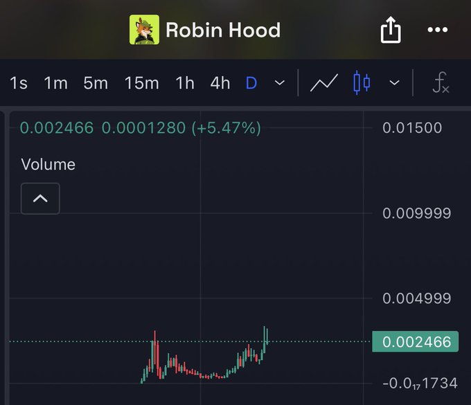 A screenshot of a Robinhood trading chart displaying a price of 0.002466 with a +5.47% gain, posted to support the claim that the $FOX token should be listed among top memes on the platform—drawing a playful parallel that "Robinhood is the fox and the fox is Robinhood."