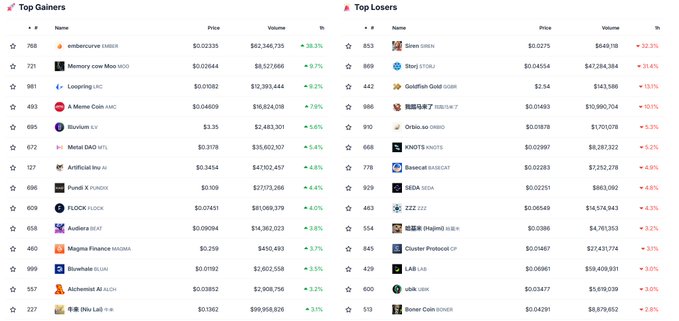 A screenshot of CoinGecko's "Top Gainers" and "Top Losers" lists over the last hour, with **ember** leading the gainers at +38.3% ($0.02335) followed by **Memory core Moo 1000** (+9.7%) and **Loopring LRC** (+9.2%), while **Siren** tops the losers at -22.2%. This supports the post highlighting $EMBER as the #1 gainer in the past hour.
