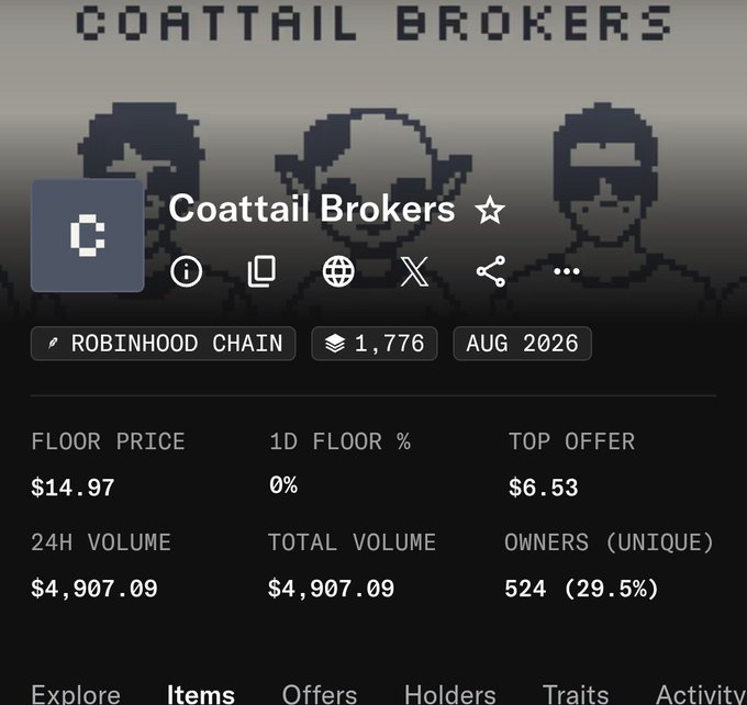 NFT collection page for 'Coattail Brokers' on Robinhood Chain, with 1,776 items from Aug 2026, a floor price of $14.97, top offer of $6.53, and 524 unique owners (29.5%).