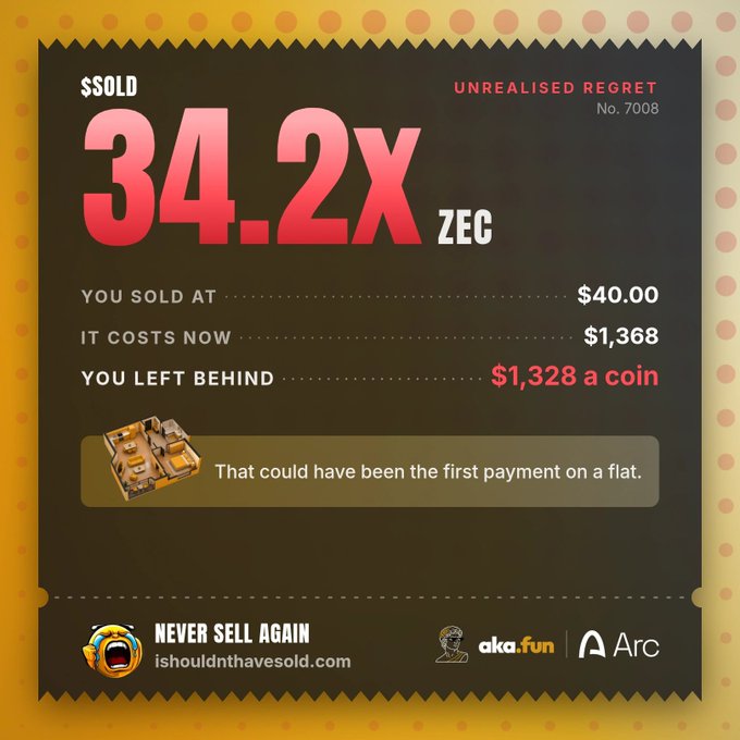 A satirical 'Unrealised Regret' ticket (#7008) from isouldnthavesold.com showing ZEC sold at $40.00, now worth $1,368, with 34.2x returns, sponsored by aka.fun and Arc.