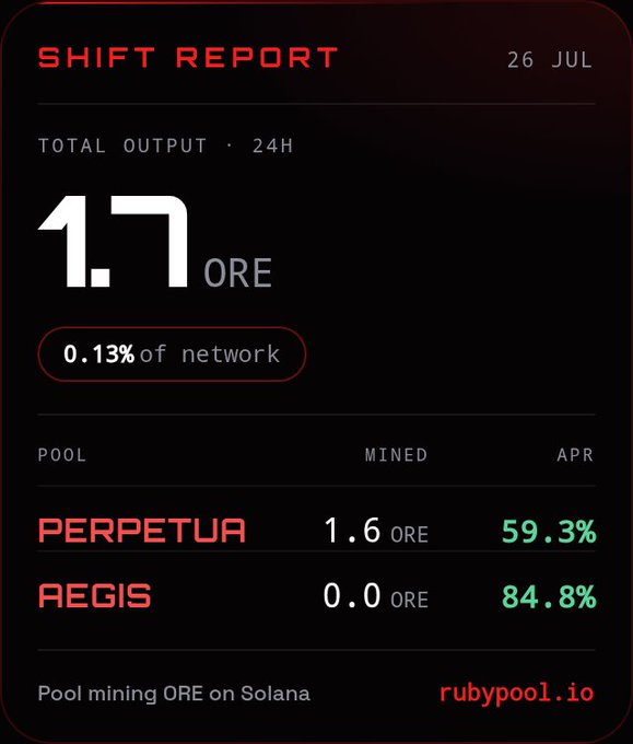 A 'Shift Report' from rubypool.io dated 26 JUL showing a total output of 1.7 ORE, representing 0.13% of the network from Perpetua and Aegis pools.