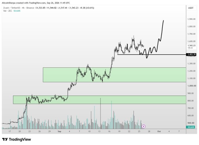 A TradingView chart of Zcash (ZEC/USDT) on Binance shows the price at $1,543.23, with a hand-drawn projection illustrating a sideways consolidation around $1,422 before a sharp leg up toward $2,000, supporting the claim that ZEC will cool off briefly before rallying.