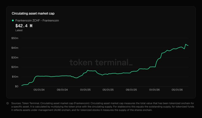 A Token Terminal chart showing Frankencoin ZCHF's circulating asset market cap at $42.4M, with a green line trending upward from near $0 in early 2024 to $40M+ by mid-2026.