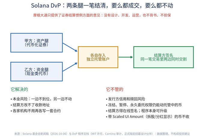 A Chinese-language informational diagram explaining 'Solana DvP' (Delivery versus Payment), detailing how two asset legs settle atomically.
