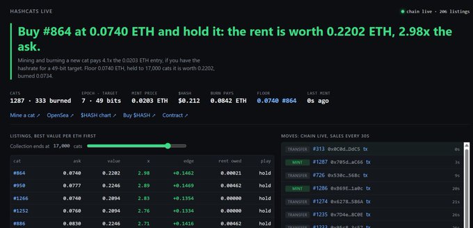 A screenshot of the hashcats-live.vercel.app dashboard highlighting cat #864 as a top buy at 0.0740 ETH with a "rent" worth 0.2202 ETH (2.98x the ask), alongside a leaderboard showing the best value cats ranked by rent/ask ratio, including #958, #1266, #1252, and #866.