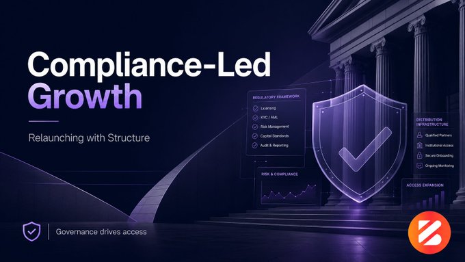 A corporate graphic titled 'Compliance-Led Growth' with the subtitle 'Relaunching with Structure,' detailing a Regulatory Framework (Licensing, KYC/AML, Risk Management, Capital Standards, Audit & Reporting) alongside Distribution Infrastructure.