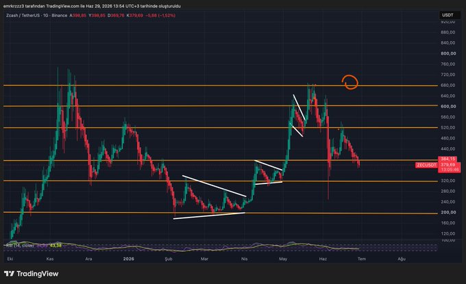 A TradingView chart shows ZEC/USDT on Binance at $390.05, down 1.92%, with the recent downtrend stalling at the $380 horizontal support level and falling wedge patterns visible in the price action. The post's analysis aligns with the chart, identifying $380 as a critical support zone with $440 and $520 as potential upside targets, while $320 and $200 mark lower support levels if $380 fails to hold.