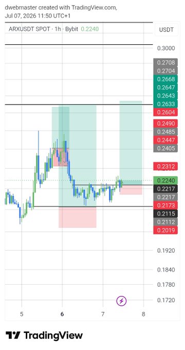TradingView 1-hour ARXUSDT SPOT candlestick chart from July 7, 2026, showing price action ranging approximately between 0.1920 and 0.2708 USDT.
