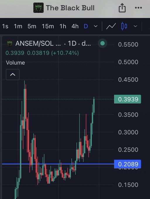 The image shows a TradingView chart for "The Black Bull" tracking the ANSEM/SOL pair on a daily timeframe, with the current price at 0.3939 (up 10.74%) approaching its previous all-time high near 0.45, supporting the post's claim that Ansem is nearly at its ATH.