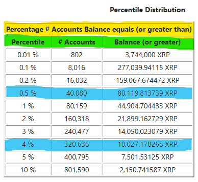 A 'Percentile Distribution' table for XRP accounts showing that the top 0.5% of accounts (40,080) hold at least 80.119813739 XRP, while the top 4% (320,636) hold at least 10.027178268 XRP.