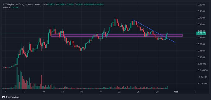A TradingView 4-hour candlestick chart for STONKSONE on Orca showing price action between 0.2500 and 0.3000, with a descending trendline and a horizontal support zone highlighted in purple.