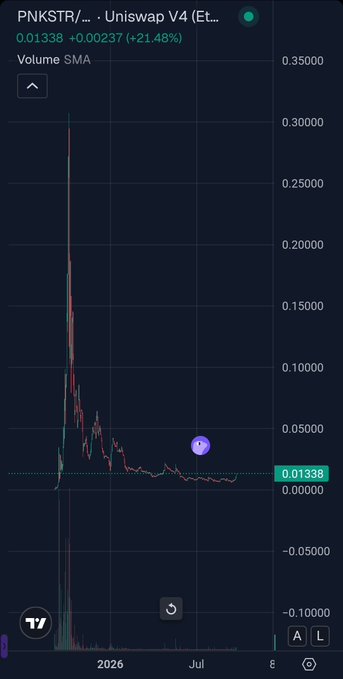 A TradingView chart showing 'PNKSTR/... Uniswap V4 (Et...' with a price of 0.01338, indicating a +21.48% change with a visible spike in late 2025/July.