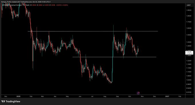 TradingView chart showing XRP/USDT price action from December 2025 through November 2026, with a sharp decline, rebound, and horizontal resistance levels near 1.65 and support around 1.30; the visible quote is approximately 1.33 USDT. This supports the post’s update about a good bounce and waiting for a new setup while Bitcoin determines the next move.