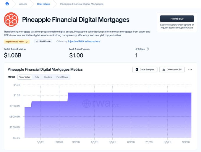 This image shows the RWA.xyz dashboard for Pineapple Financial Digital Mortgages on Injective, displaying a Total Asset Value of $1.06B with a Net Asset Value of $1.00 and 1 holder, with the chart showing the asset value growing to over $1B around late February 2026—directly supporting the post's claim that over $1B worth of real estate is now tokenized on Injective.