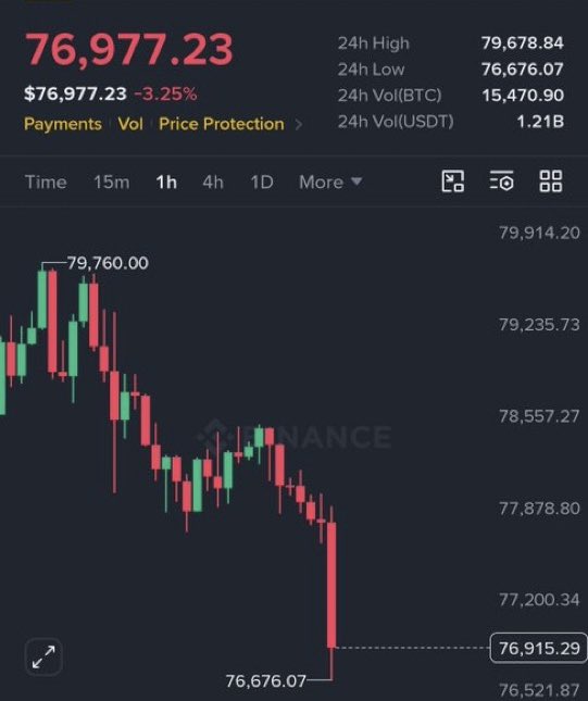 A cryptocurrency trading chart showing BTC at $76,977.23 with a -3.25% drop, displaying candlestick patterns on what appears to be the Binance platform.