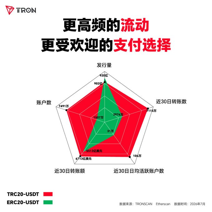 A TRON promotional radar chart compares TRC20-USDT (red) versus ERC20-USDT (green) across five metrics: issuance (920亿), 30-day transfer count (7116万 vs 2079万), daily active accounts (106万 vs 31万), 30-day transfer volume ($6713亿 vs $5513亿美元), and accounts (7491万 vs 1507万), with data sourced from TRONSCAN and Etherscan as of July 2026, reinforcing the post's claim that TRON's USDT has reached $90 billion in scale with ~75 million accounts, 1 million+ daily active users, and $670 billion in monthly transfer volume.