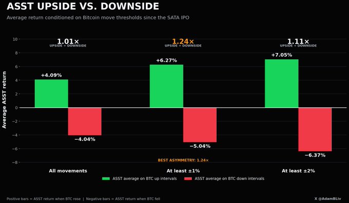 The chart "ASST Upside vs. Downside" shows ASST's average returns conditioned on Bitcoin's movements since the SATA IPO, revealing an asymmetric 1.01x ratio for all movements, with ASST posting +4.09% returns when BTC rises and -4.04% when BTC falls. The visualization expands this analysis into ±1% and ±2% Bitcoin move thresholds, where ASST's upside capture improves to 1.24x and 1.11x respectively, highlighting that ASST amplifies Bitcoin's moves on both sides—an important consideration for the volatility-based bull case described in the post.