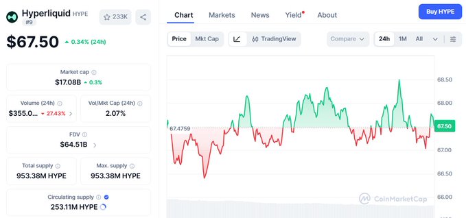 The image is a CoinMarketCap price chart for Hyperliquid (HYPE), currently trading at $67.50, showing a 24-hour decline of 0.34% and a market cap of $17.08B. It visually supports the post's narrative about Hyperliquid's growing ecosystem, as the platform's strong market presence is attracting new projects like Elios Pay and The Pit to build financial and social infrastructure on top of it.