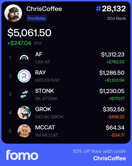 A Fomo app portfolio screenshot for user 'ChrisCoffee' ranked #28,132, showing holdings of $5,061.50 (+$247.04 30d) including AF, RAY, STONK, GROK, and MCCAT.