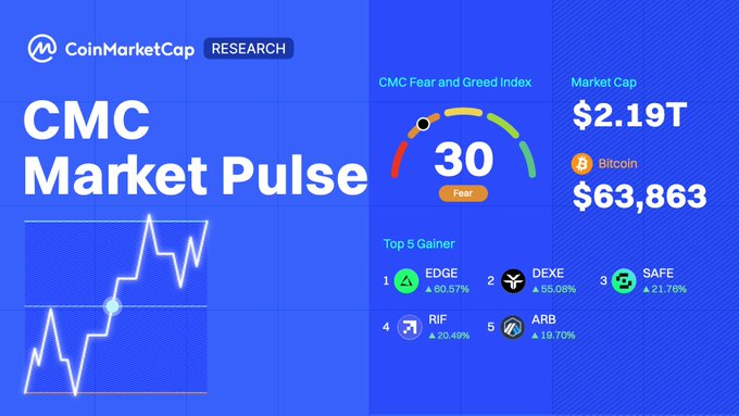 A CoinMarketCap "CMC Market Pulse" infographic displaying market cap of $2.19T, Bitcoin at $63,863, a Fear and Greed Index reading of 30 (Fear), and the top 5 gainers led by EDGE (+60.57%), DEXE, SAFE, RIF, and ARB, visually summarizing the bullish crypto market momentum referenced in the accompanying post.