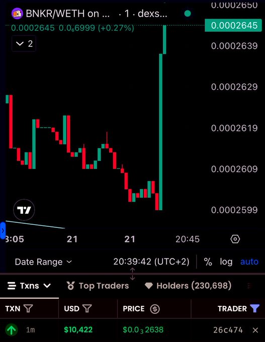 A cryptocurrency price chart showing BNKR/WETH trading pair with a current price of 0.0002645 (+0.27%), displaying recent price action with 230,698 holders and $10,422 in transactions.
