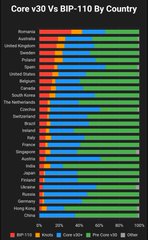 A horizontal bar chart titled 'Core v30 Vs BIP-110 By Country' comparing percentages across various countries using blue, red, and green bars.