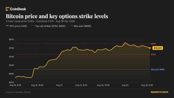 The image is a CoinDesk chart titled "Bitcoin price and key options strike levels" showing BTC's 4-hour close price (USD) from August 18–26, 2026, which climbed to $76,021 by August 26, hovering between the $75K top call strike and the $80K top call strike, with a max pain level of $68K. The chart visually contextualizes the post's mention of the concentrated $75,000 and $80,000 strike levels, as BTC's price has settled within this strike range ahead of the expiration of approximately $6.44 billion in BTC options involving 81,700 contracts.