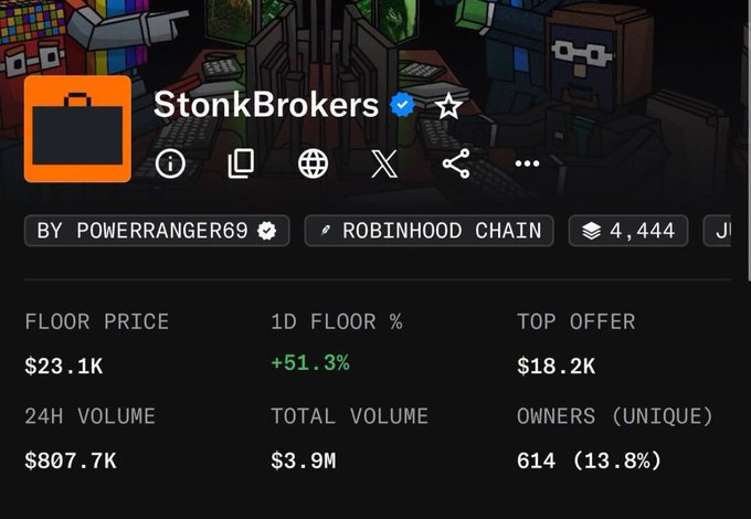 A cryptocurrency/NFT collection page for "StonkBrokers" by powerranger69 on Robinhood Chain, showing a floor price of $23.1K, 1D floor change of +51.3%, top offer of $18.2K, 24H volume of $807.7K, total volume of $3.9M, 4,444 items, and 614 unique owners (13.8%).