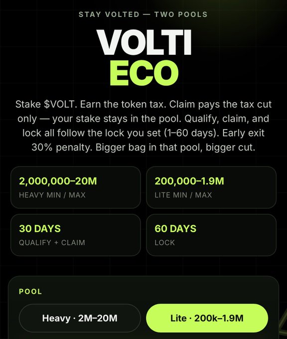 A promotional graphic for "VOLTI ECO" with a dark background and neon green text, detailing staking rules: "Stay Volted — Two Pools. Stake $VOLT. Earn the token tax..." with pool options "Heavy • 2M-20M" and "Lite • 200k-1.9M".