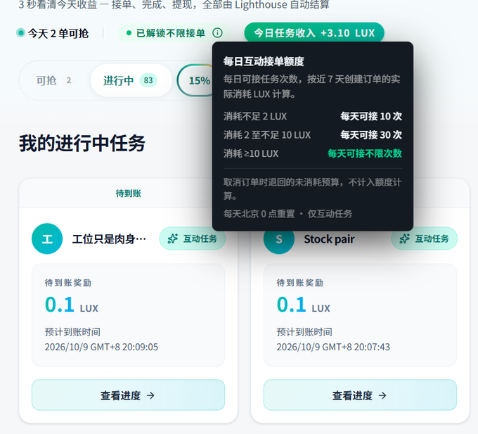A dashboard showing pending tasks in Chinese with a popup detailing daily task frequency limits based on LUX consumption tiers (under 2 LUX = 10 tasks/day, 2-10 LUX = 30 tasks/day, 10+ LUX = unlimited), displaying two active tasks: '工位只是肉身...' and 'Stock pair', each earning 0.1 LUX with expected settlement times of 2026/10/9 GMT+8.
