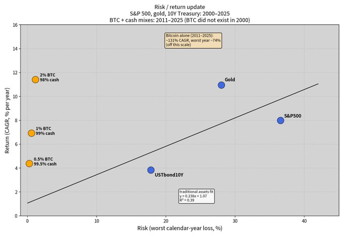 A risk/return scatter plot comparing S&P 500, Gold, 10Y Treasury (2000–2025) and Bitcoin-cash mixes (2011–2025), with the accompanying tweet "2019 tweet .. still very true today .. get off 0%" reinforcing that even tiny Bitcoin allocations (0.5%, 1%, 2%) dramatically boost CAGR with minimal added risk, contrasting sharply with the near-zero returns of cash.
