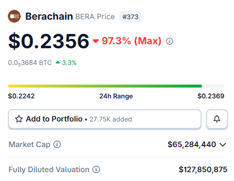 In this image, there's a screen that shows a price chart for Bitcoin, including a comparison of two sets of prices - one set being $0.23 and the other being $0.36. The post discusses how someone has bought Bitcoin at a lower price using an app called BERA, which might be related to the market value or cryptocurrency trading in this specific context. The screen provides information on the current market price for Bitcoin, with a maximum price of $0.36 and a lowest price of $0.23. It also shows that the maximum price is currently $0.33, indicating that someone has added their funds to portfolio at a lower price than the market demand. This scenario suggests that the person might have received an unfavorable market deal or experienced some kind of loss when selling Bitcoin.
