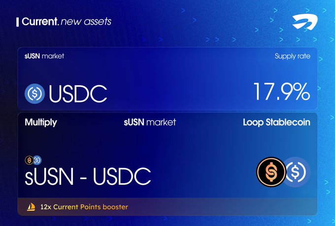 The image displays Current.sui's new assets page highlighting the sUSN market, where supplying USDC offers a 17.9% supply rate, and a "Multiply" sUSN-USDC stablecoin loop position with a 12x Current Points booster. This visually reinforces the post's promotion of sUSN's 17.9% APR for USDC suppliers and the 12x points multiplier available through the multiply strategy on the Current platform.