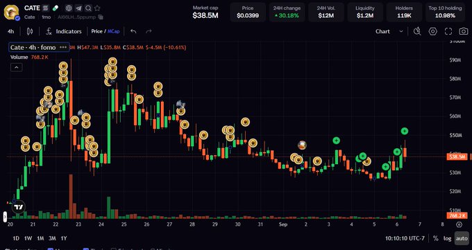 A TradingView candlestick chart for the memecoin 'CATE' on the fomo exchange, showing a market cap of $38.5M, price of $0.0390, and a 30.18% 24-hour increase, with various cat-themed annotations along the price action.
