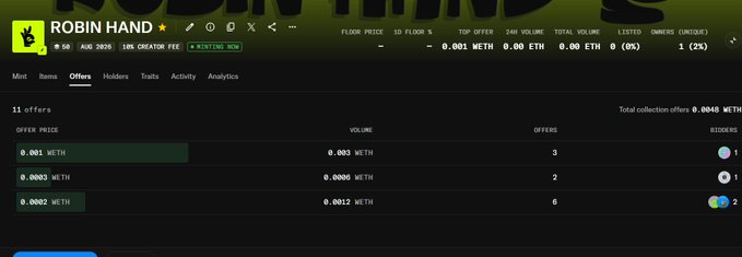A Robin Hand NFT collection “Offers” page shows 11 offers for the 10K Creator Fee collection, with 0.0046 WETH in total collection offers and listed bid prices of 0.001, 0.0003, and 0.0002 WETH. The post’s “Jeeters will leave at $4, but diamond hands will be grateful they held” suggests the screenshot was shared to emphasize long-term conviction ahead of a reveal.