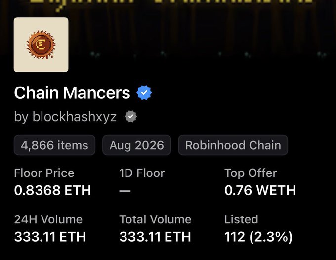 A screenshot of the Chain Mancers NFT collection page by blockhashxyz, showing a floor price of 0.8368 ETH with 4,866 items on Robinhood Chain. The image captures the moment of a rapid floor price increase, consistent with the post noting the price more than doubling within 2 hours.
