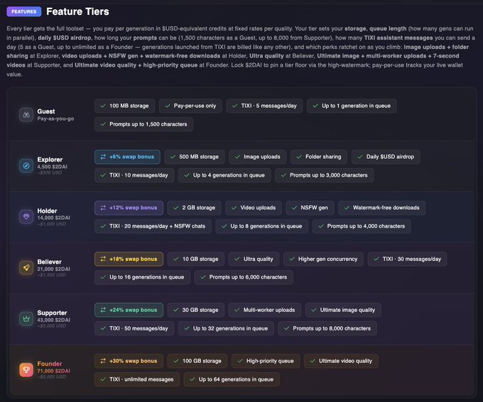 A pricing tier table titled 'Feature Tiers' showing subscription levels from Guest to Founder with corresponding storage, generation queue limits, and costs in $ZAI tokens.