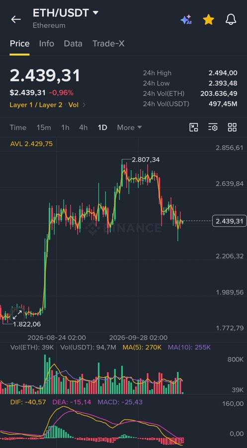 A cryptocurrency trading app displays the ETH/USDT price chart at $2,439.31, showing a 0.96% decline with 24-hour high of $2,494.00 and low of $2,393.48.