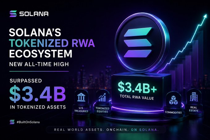 A promotional graphic for Solana's tokenized Real World Assets (RWA) ecosystem, featuring the Solana logo and highlighting a new all-time high of $3.4B+ in tokenized assets across categories like U.S. Treasuries, tokenized equities, commodities, and real estate. The neon-styled design with an upward trending chart visually reinforces the post's message of Solana's growing dominance in onchain finance.