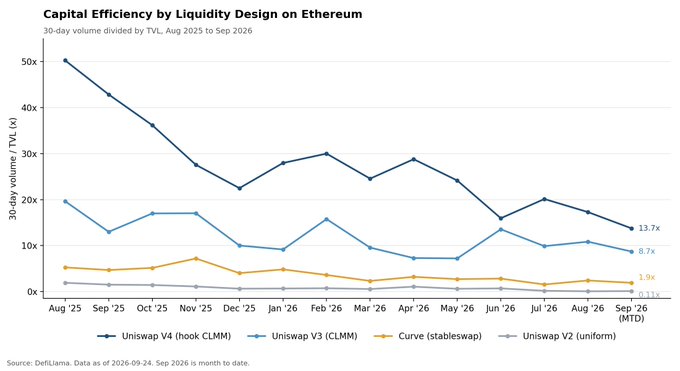 The image shows the chart "Capital Efficiency by Liquidity Design on Ethereum," comparing the 30-day volume to TVL ratios for four DEX designs from August 2025 to September 2026. It visualizes the post's claim, showing Uniswap V4 (hook CLMM) leading with 13.7x, followed by Uniswap V3 (CLMM) at 8.7x, Curve (stableswap) at 1.9x, and Uniswap V2 (uniform) trailing at just 0.11x.