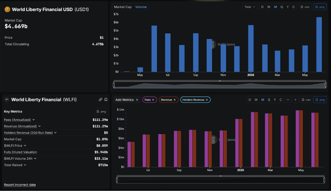 Screenshot of a cryptocurrency analytics dashboard showing World Liberty Financial (USD1) with a market cap of $4.669b and WLFI metrics including fees, revenue, and holders data displayed in bar charts.