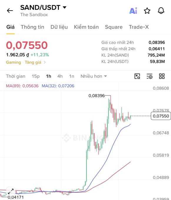 A Binance chart of SAND/USDT (The Sandbox) cryptocurrency showing a price of 0.07550 with an 11.23% gain, displaying a candlestick chart with MA(89) and MA(32) indicators.