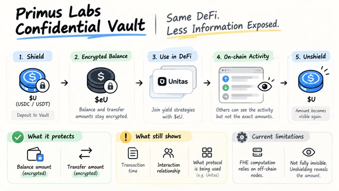 An infographic from Primus Labs titled "Confidential Vault" outlines a 5-step process: Shield ($U), Encrypted Balance ($eU), Use in DeFi, On-chain Activity, and Unshield ($U).