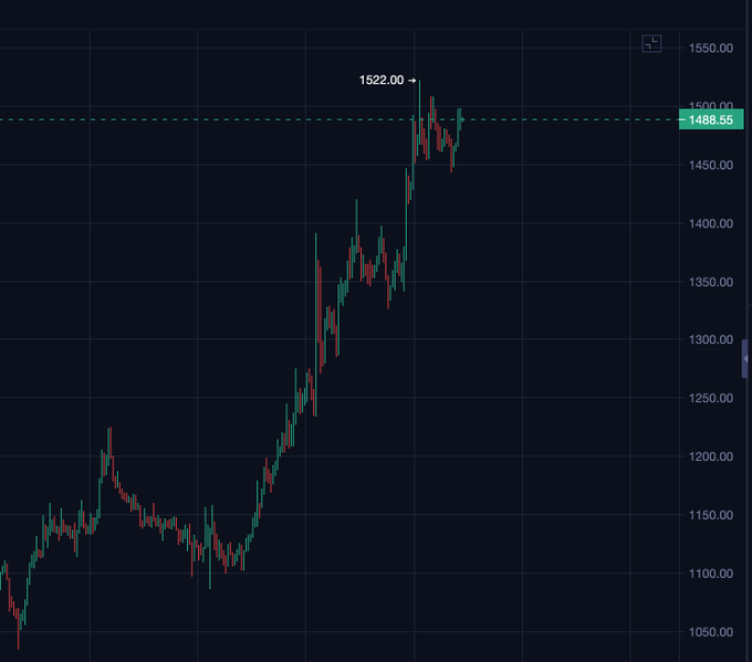 A TradingView candlestick chart shows an asset reaching a high of 1522.00, with a horizontal price level marked at 1488.55.