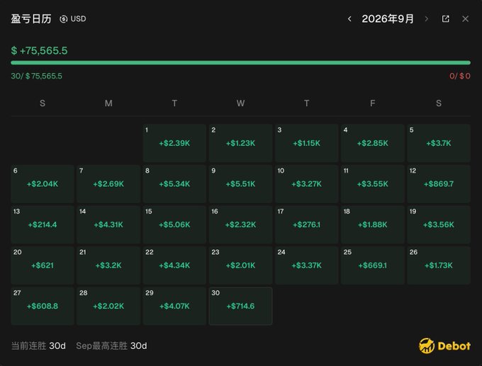A dark-themed profit calendar in USD for September 2026 from Debot, showing daily gains (mostly $2K–$5K) totaling +$75,565.5 over a 30-day winning streak.